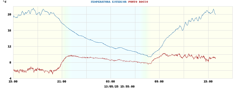 temperatures