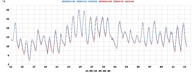 heatchill