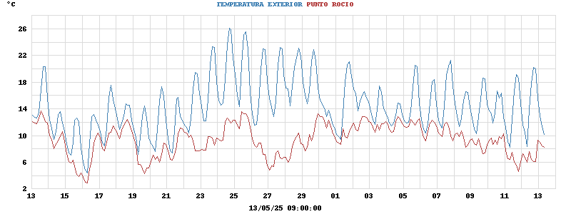 temperatures