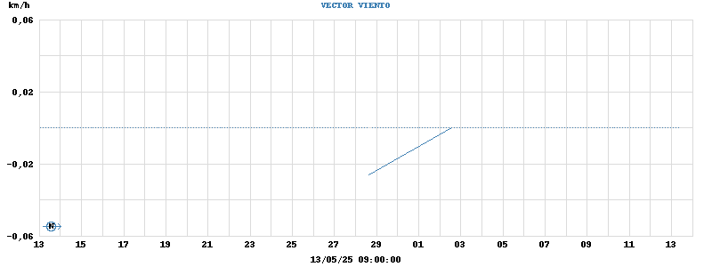 Wind Vector