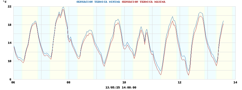 heatchill