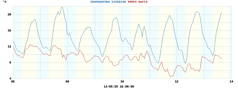 temperatures