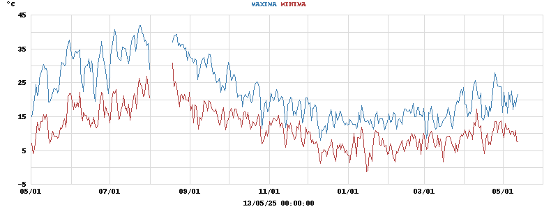 Daily highs and lows for the year Daily highs and lows for the year
