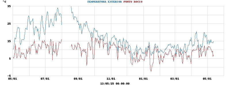 temperatures